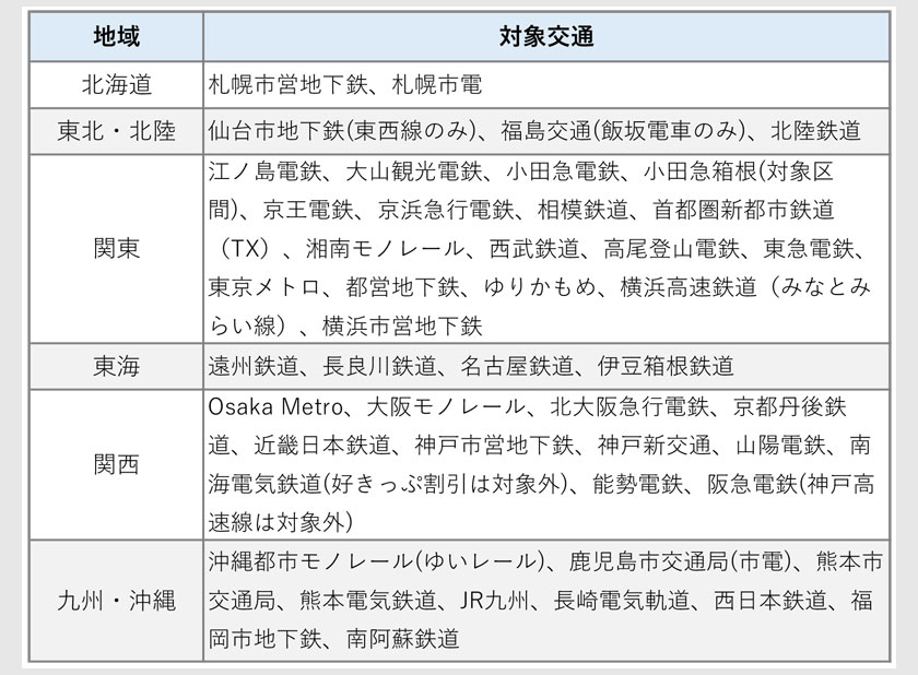 対象の交通