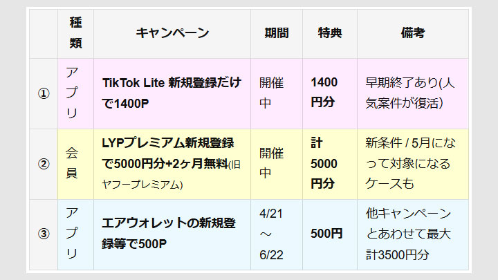 登録だけでポイントがもらえるキャンペーン