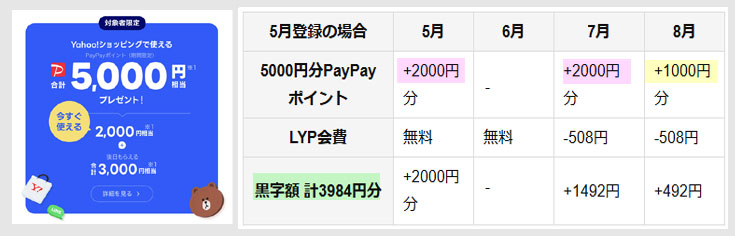 LYPプレミアム新規登録で5000円分+2ヶ月無料(新)