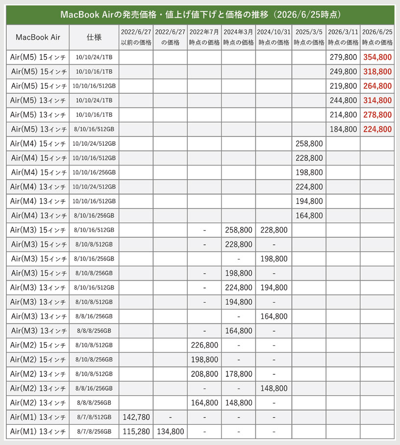 【最終値下げ5/15日まで限定価格‼️】【総額8万以上‼️】【破格‼️】まとめ買い‼️ Apple 値上げ 値下げ製品 一覧表まとめ【2026年6月版】Amazonでお得に