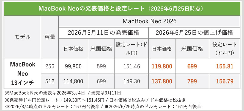 【最終値下げ5/15日まで限定価格‼️】【総額8万以上‼️】【破格‼️】まとめ買い‼️ Apple 値上げ 値下げ製品 一覧表まとめ【2026年6月版】Amazonでお得に