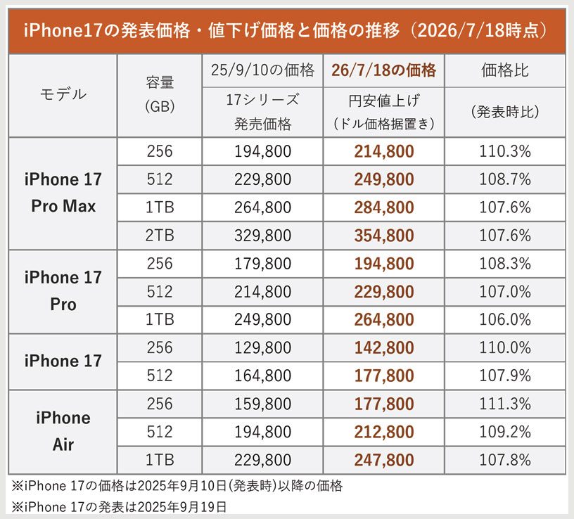 Apple 値上げ 値下げ製品 一覧表まとめ【2026年7月版】Amazonでお得に