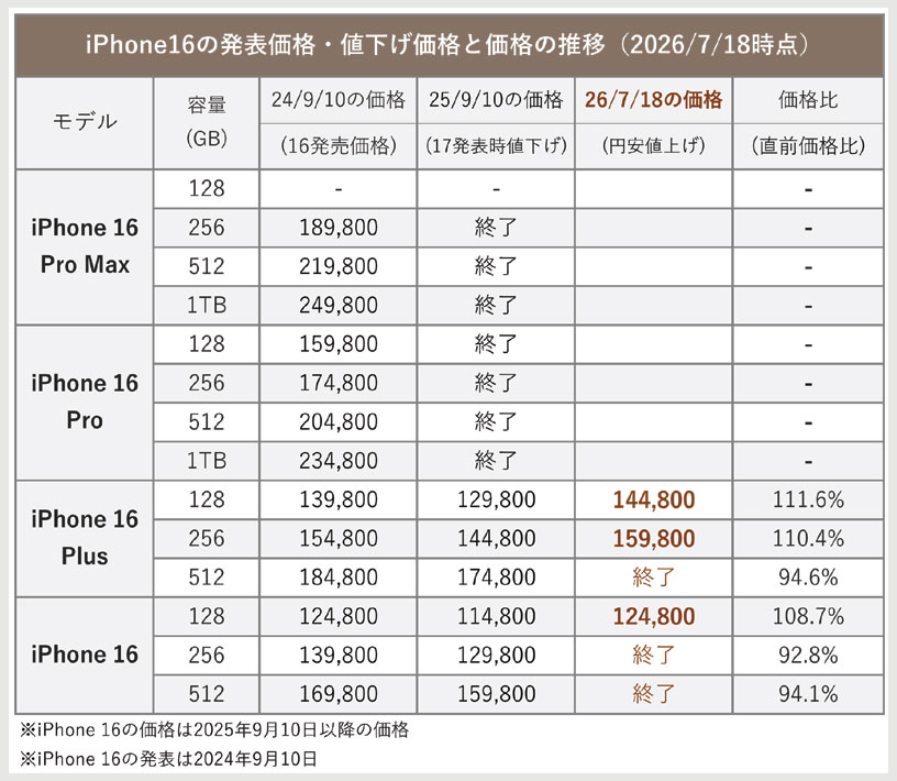 Apple 値上げ 値下げ製品 一覧表まとめ【2026年7月版】Amazonでお得に