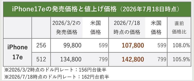Apple 値上げ 値下げ製品 一覧表まとめ【2026年7月版】Amazonでお得に