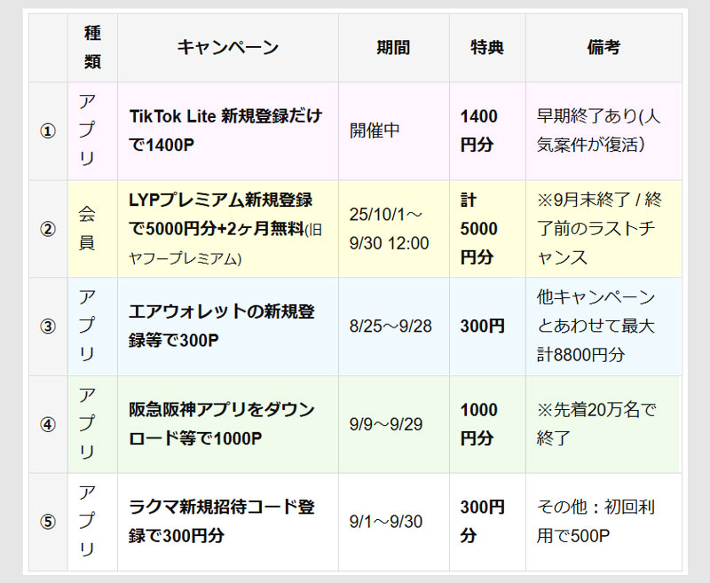 登録だけでポイントがもらえるキャンペーン