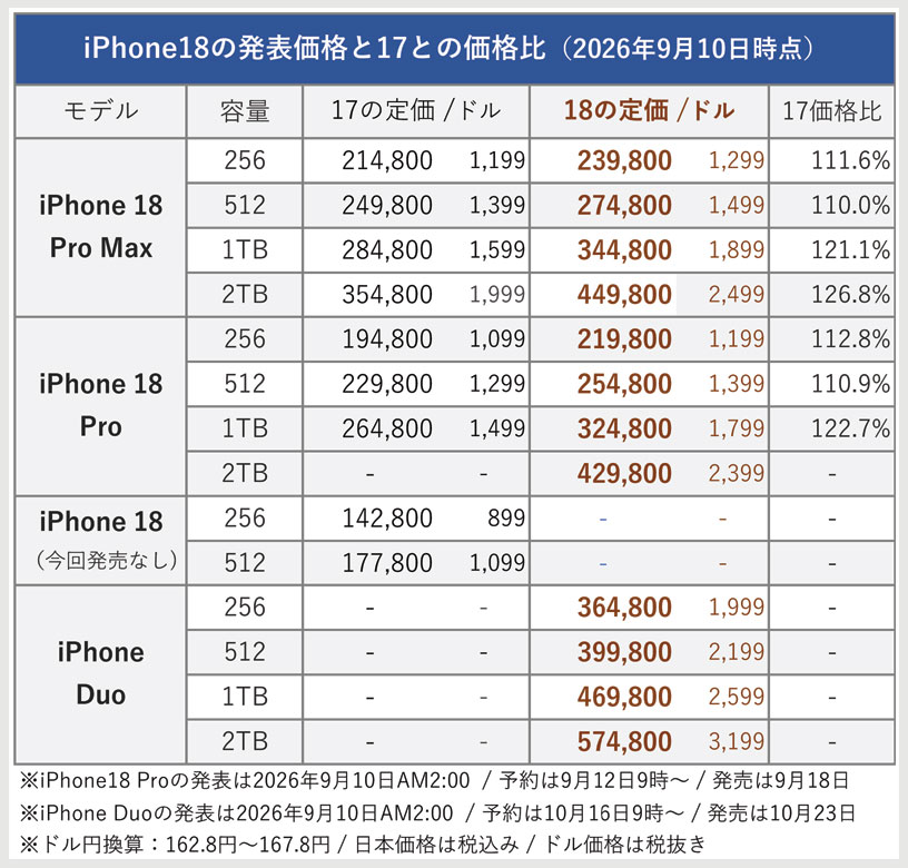 Apple 値上げ 値下げ製品 一覧表まとめ【2026年9月版】Amazonでお得に