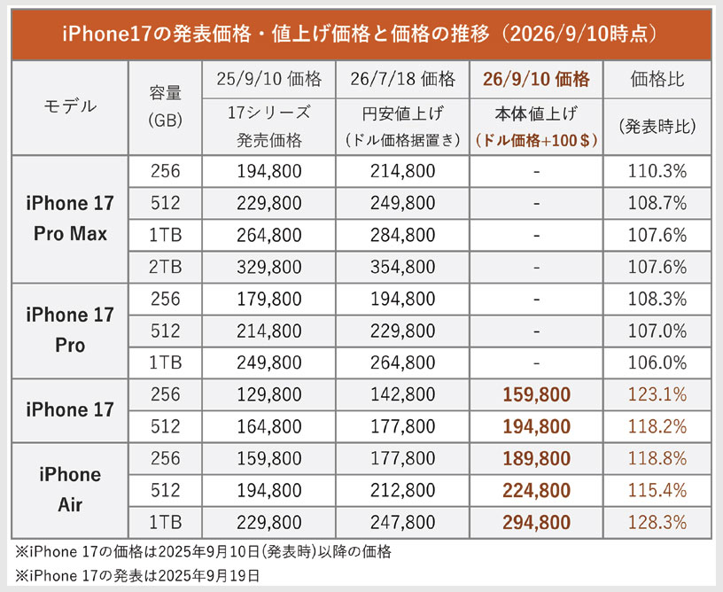 Apple 値上げ 値下げ製品 一覧表まとめ【2026年9月版】Amazonでお得に