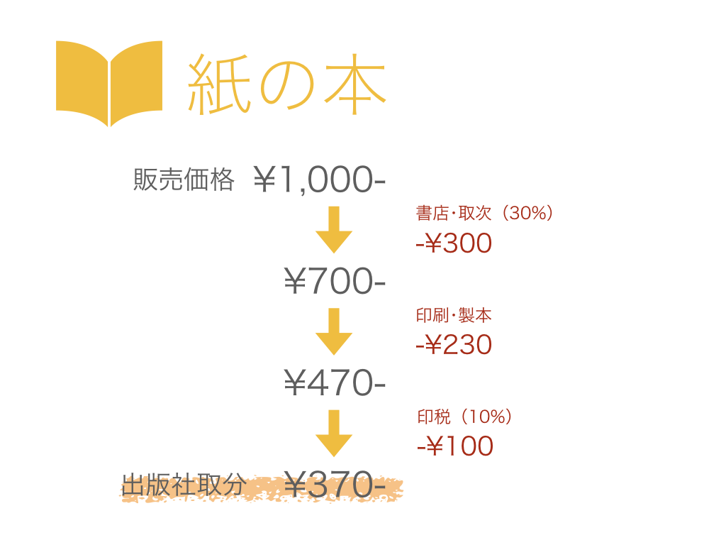 電子 書籍 印税