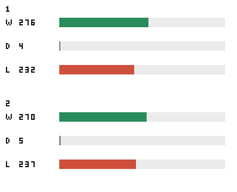 追加学習2候補とchampionの対局結果