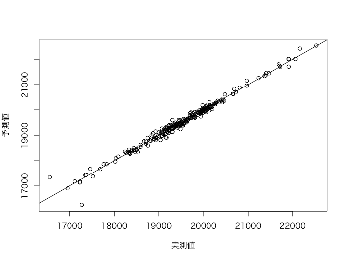 Rではじめる機械学習 第2章 回帰分析で目的変数の値や発生確率を予測 Re ゼロから始めるml生活