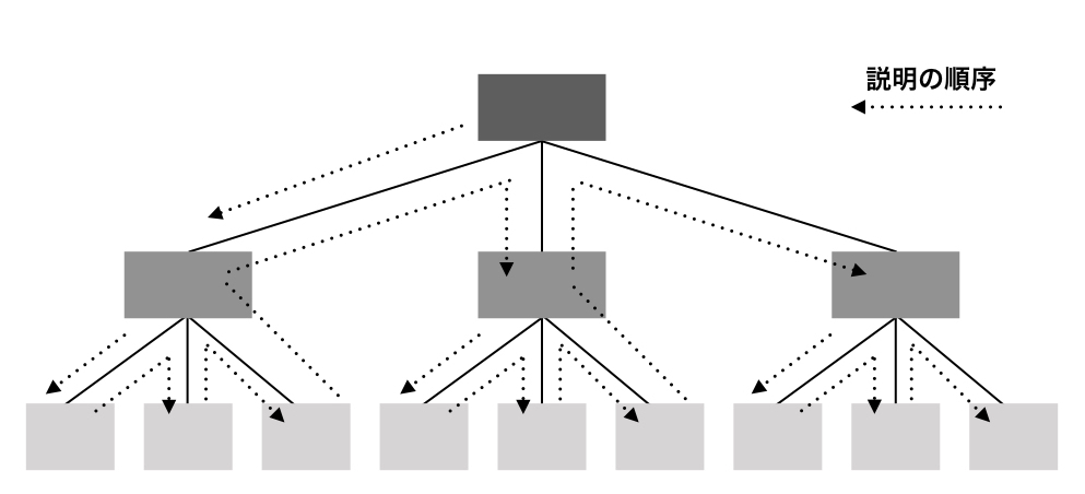 読んでみた】考える技術・書く技術―問題解決力を伸ばすピラミッド原則