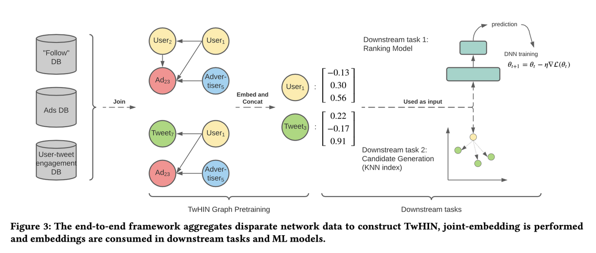 Twitterの推薦機能について調べたり眺めたりしたメモ - Re:ゼロから始めるML生活