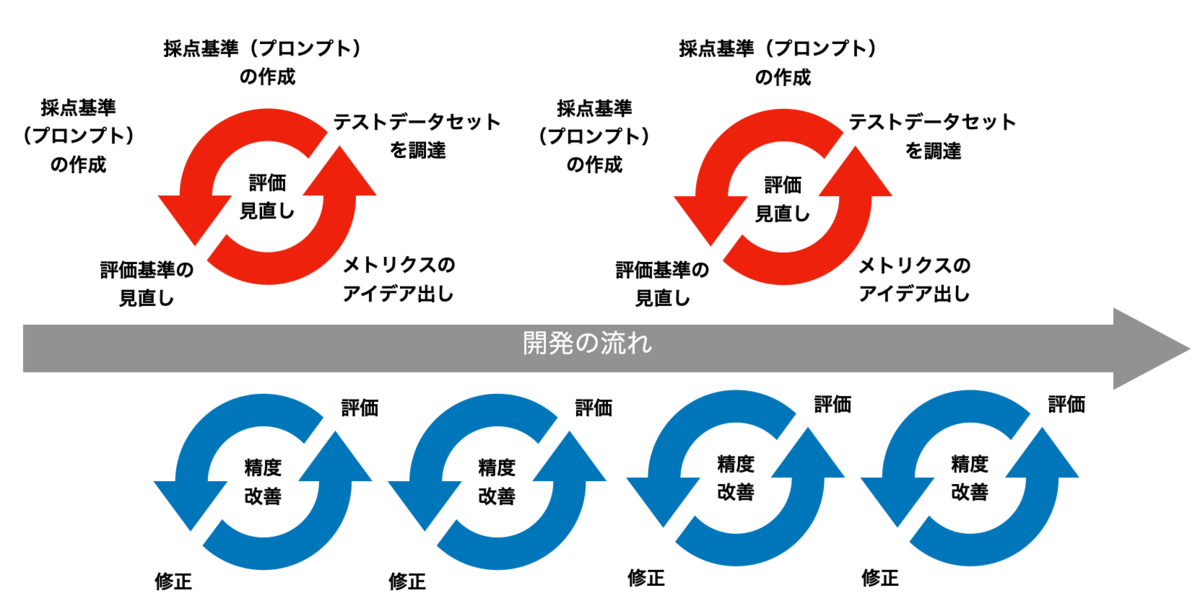 Metric Driven Development RAGにおけるMetrics-Driven Developmentを調べる - Re:ゼロから始めるML生活