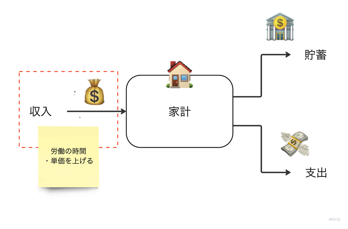 現実的な”お金の増やし方を学ぶ - どこにでもいるSEの備忘録