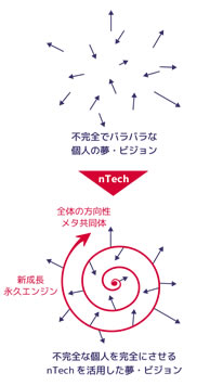 f:id:nohjesu:20181209172011j:plain ディグニティ ティール組織(Dignity Teal)シリーズ4 ~今のこの時代に「ティール組織」がブームになっている理由とは何なのか?~