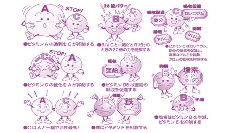 サプリメント同士の相性が悪い