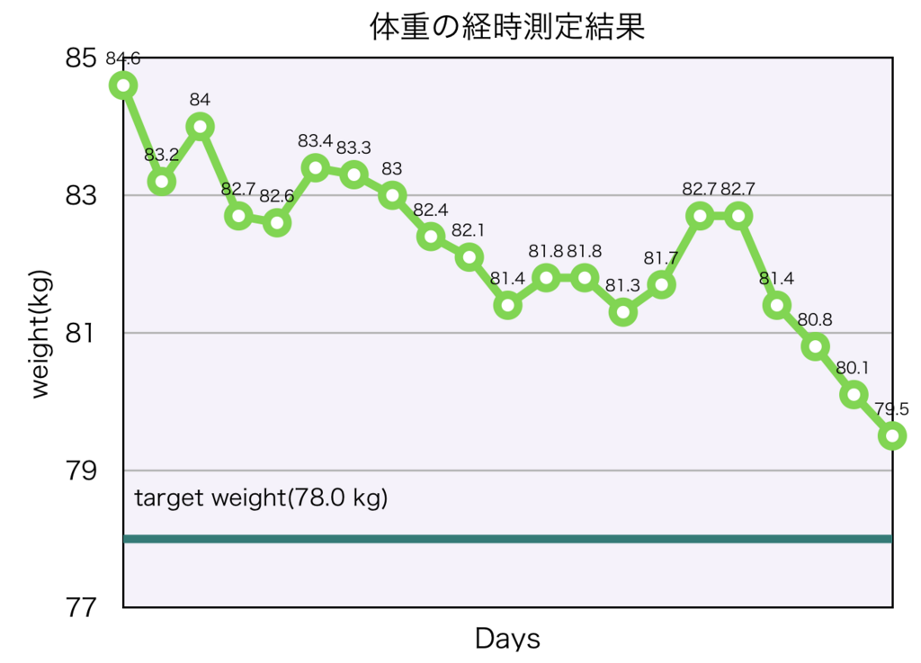 体重の経時測定結果