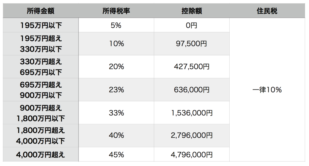 累進課税の税率表