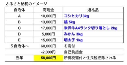 ふるさと納税 必勝ガイド 夏と冬の2回で還元率upを狙う Nomad Channel S Blog