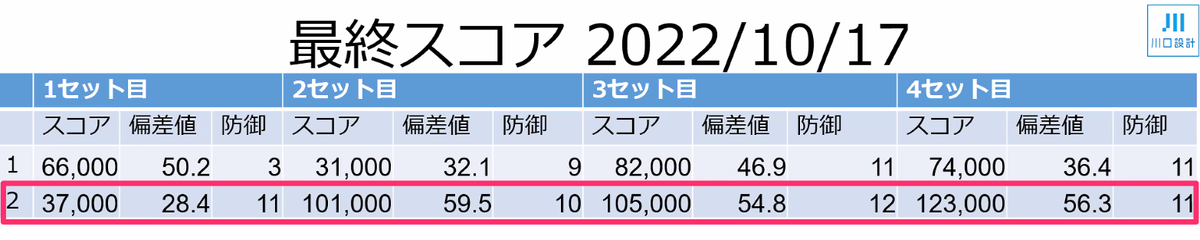 演習全体のスコア