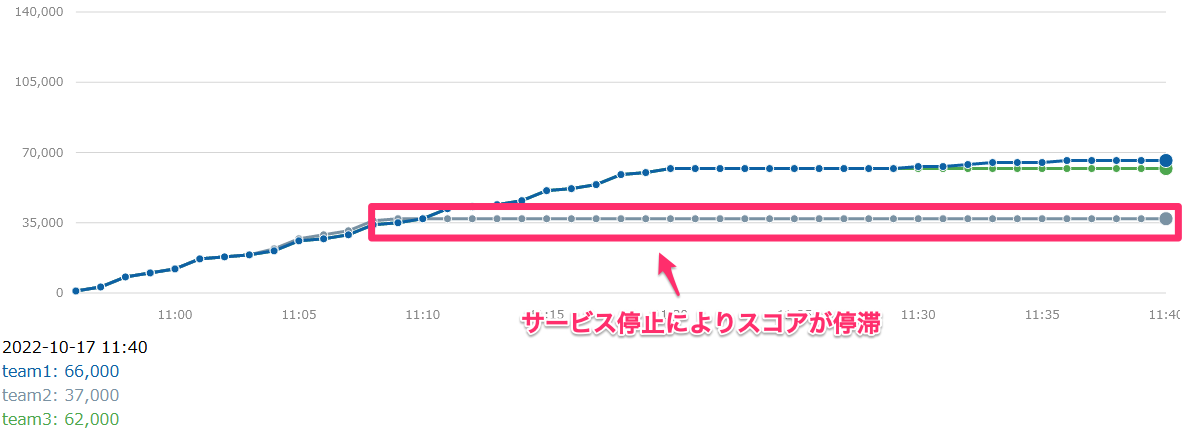 第1セット競技中のスコアグラフ