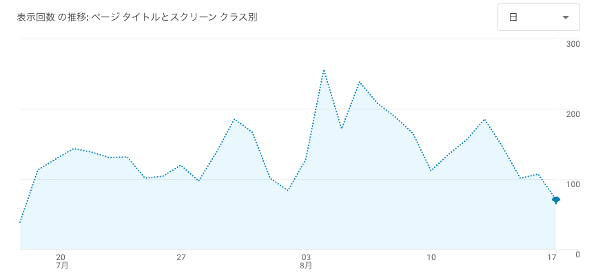 グーグルアナリティクスのグラフイメージ