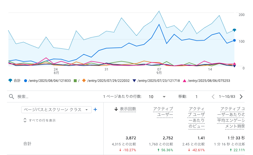 雑記ブログ2ヶ月目のPV&収益完全公開!検索流入が爆増した理由は?