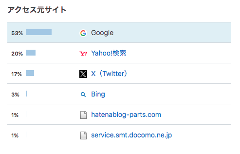 アクセス元サイト割合