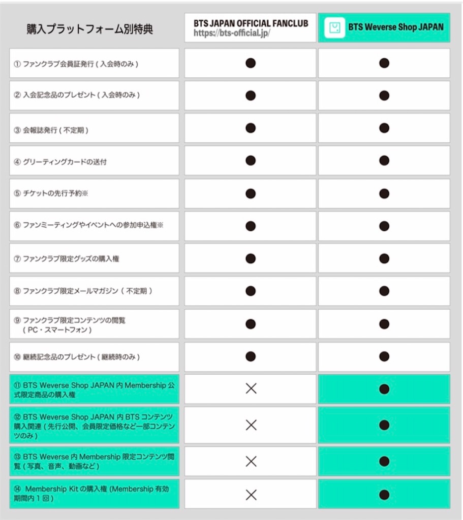 日本fcが変わった Bts Weverse Shop Japanがオープン Sugar Bts