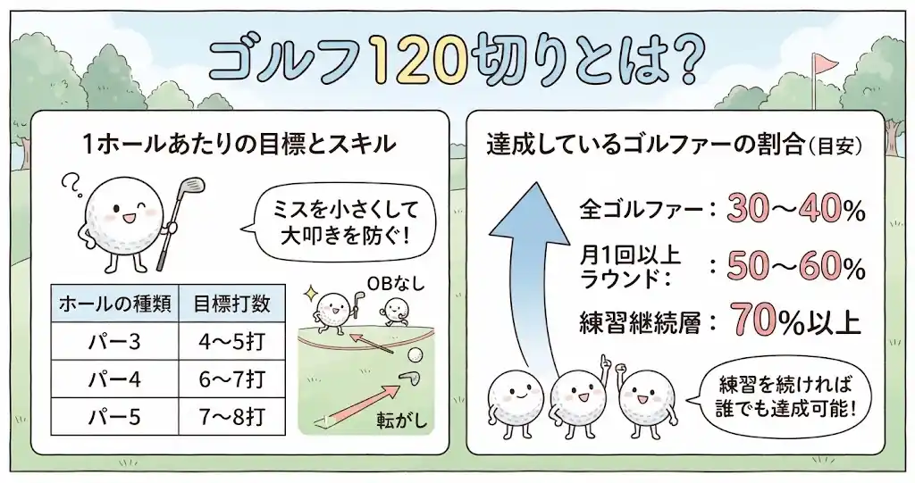 ゴルフ120切りとはどのレベル?難易度とゴルファーの割合