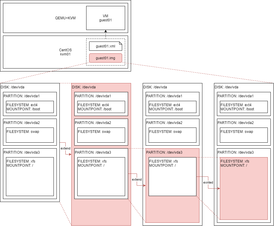 Centos8のシステムパーティションを拡張する なにかの技術メモ置き場