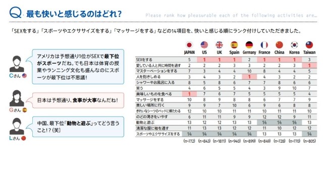 最も快いと感じるのはどれ?世界ランキング - のんきのオモロいこと