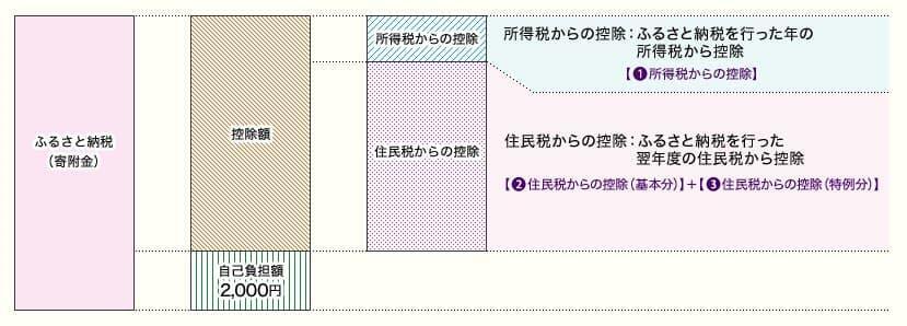 ふるさと納税の税金の控除のしくみの図解
