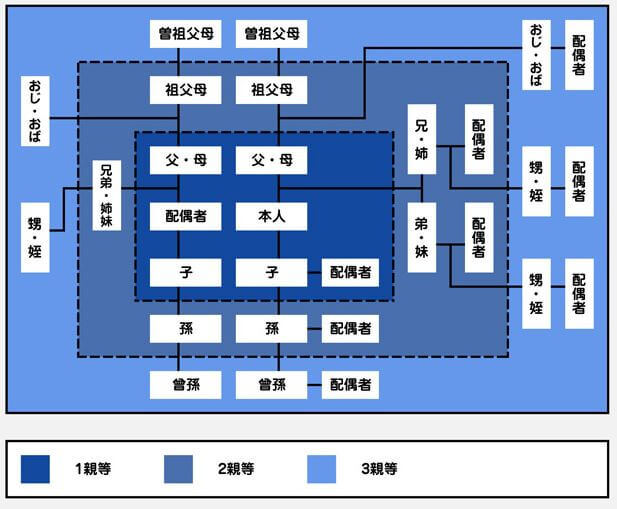家族の関係性一覧