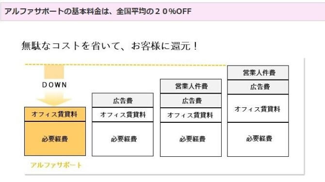 アルファ・サポート料金説明