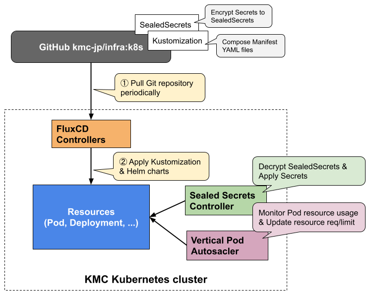 部内サーバーに Kubernetes クラスタを立てました Kmc活動ブログ