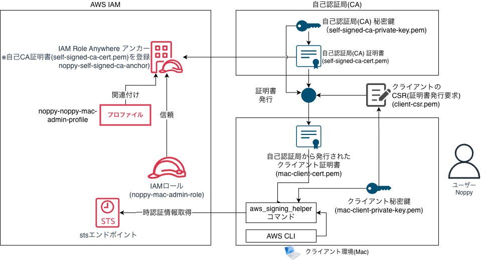 自己証明書でIAM Roles Anywhereを使いAWS CLIを実行してみた - の