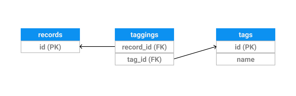 タグ付けの実装比較 中間テーブル Or Jsonb 等 技術と魚