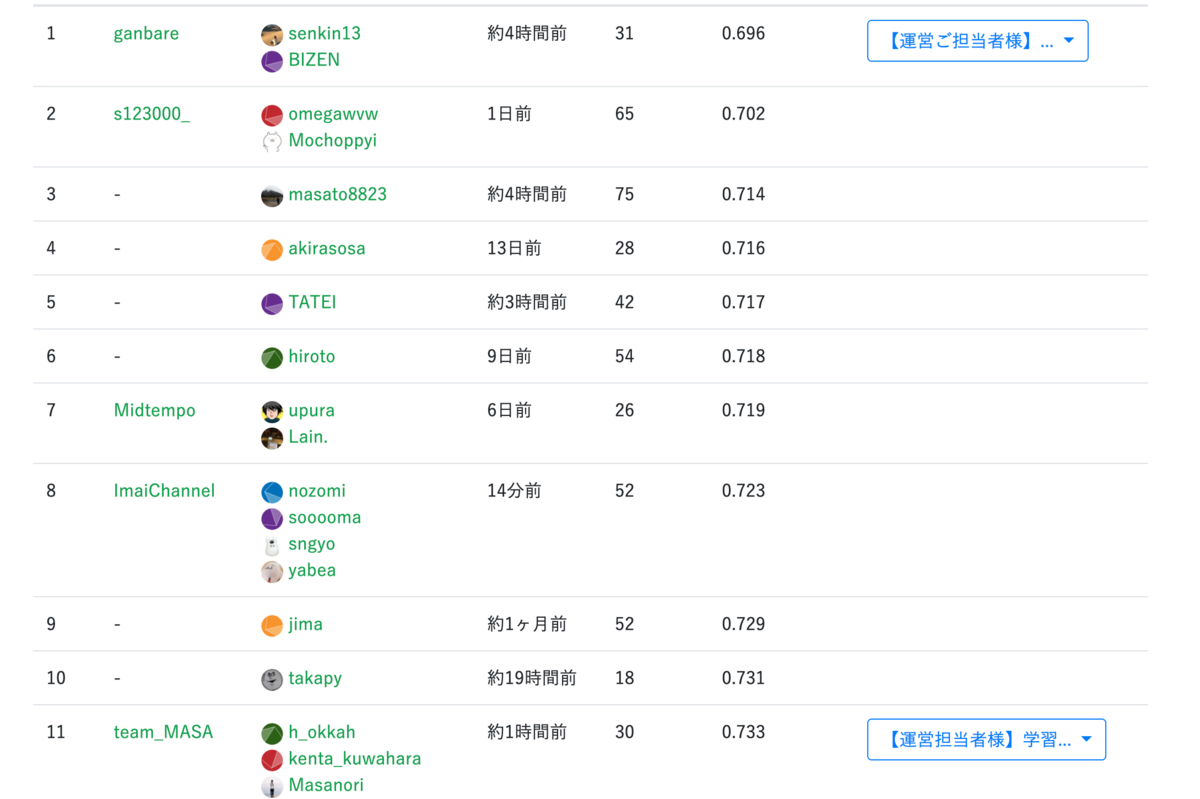Probspace Youtube動画視聴回数予測コンペに参加した Ds インドのこと 備忘録