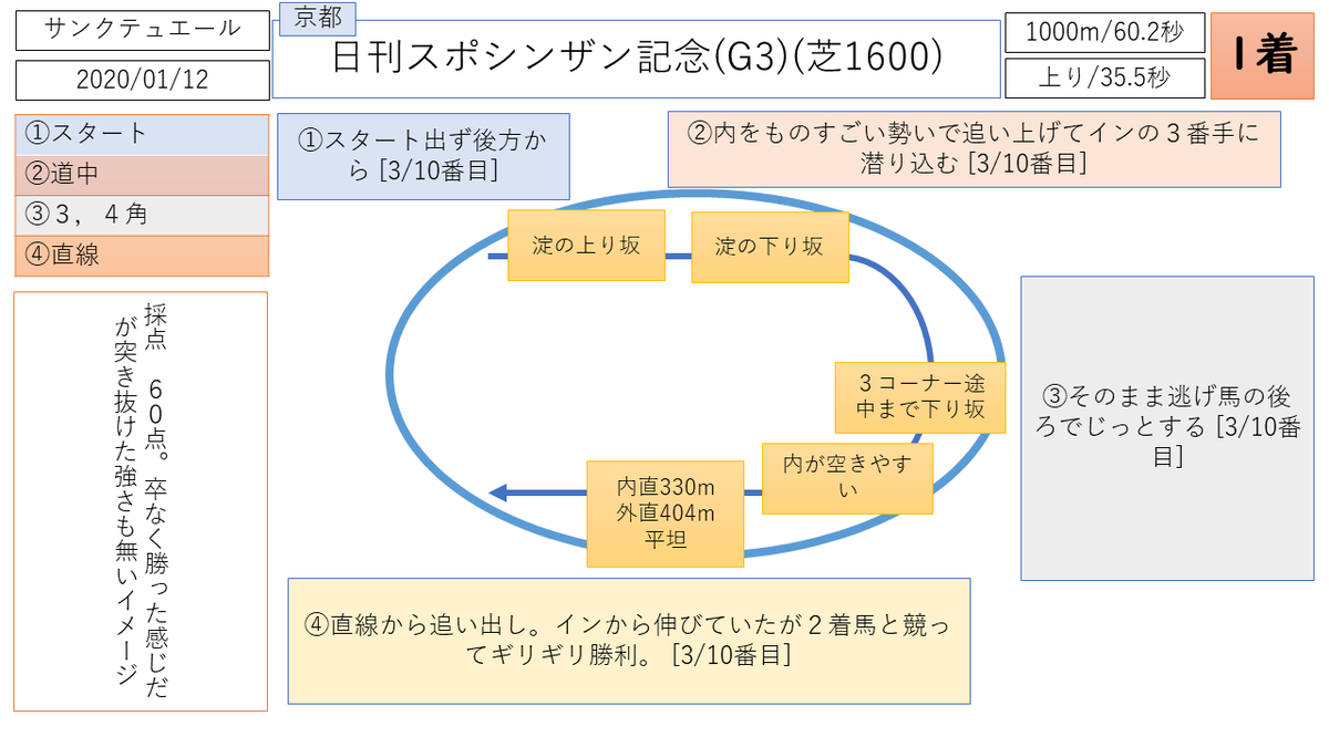 サンクテュエール　シンザン記念