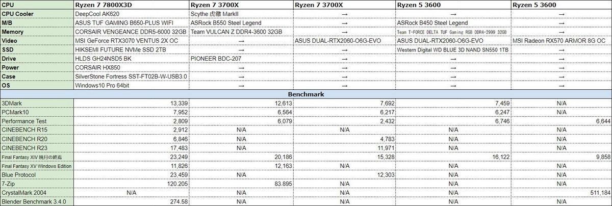 動作確認・ベンチマーク確認済み AMD Ryzen 7 7800X3D バルク Ryzen 7 7800X3Dの性能比較＆ベンチマーク検証【2025年