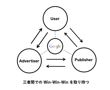 昔のGoogleの広告プラットフォームの考え方