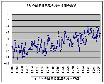 雪まつりグラフ