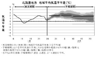 1ヶ月予報グラフ