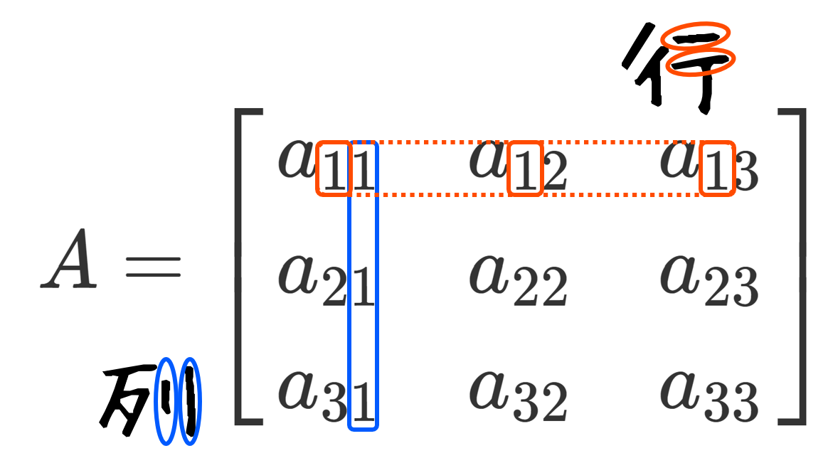 ベクトル添字