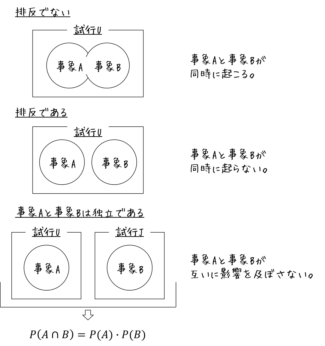事象独立排反 – 排反 具体例 – KBOUG