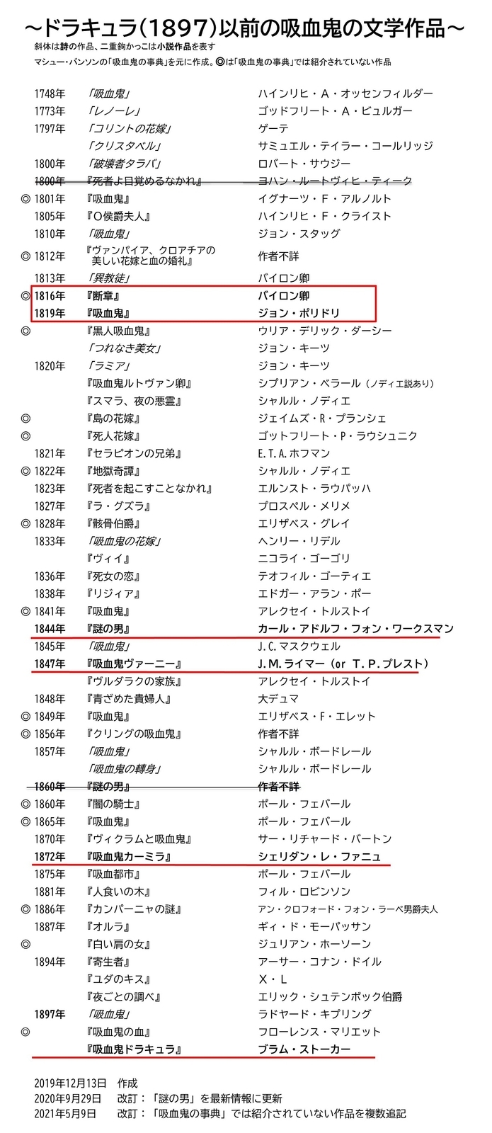 吸血鬼文学年表