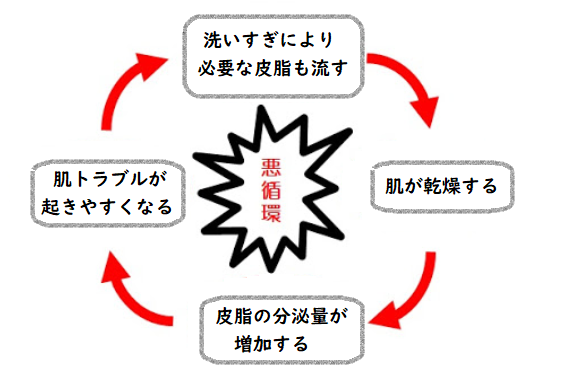 洗いすぎにより起こる悪循環