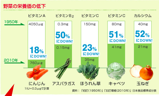 野菜の栄養価の低下