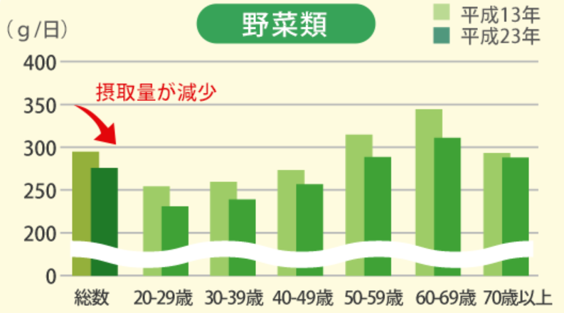 野菜の摂取量